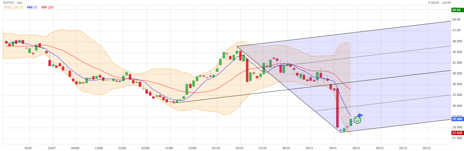 Analyse technique - Boursorama
