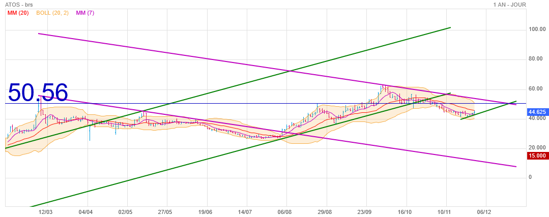 Analyse technique - Boursorama