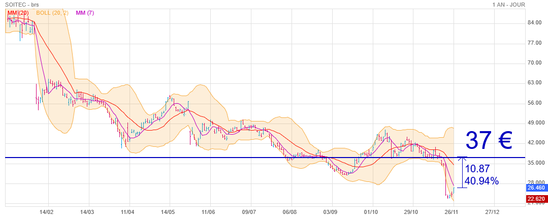Analyse technique - Boursorama