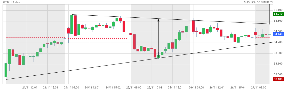 Analyse technique - Boursorama