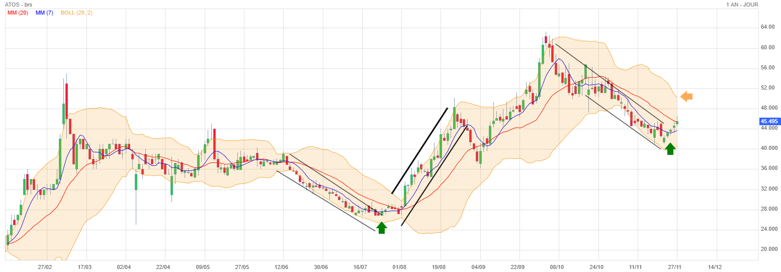 Analyse technique - Boursorama
