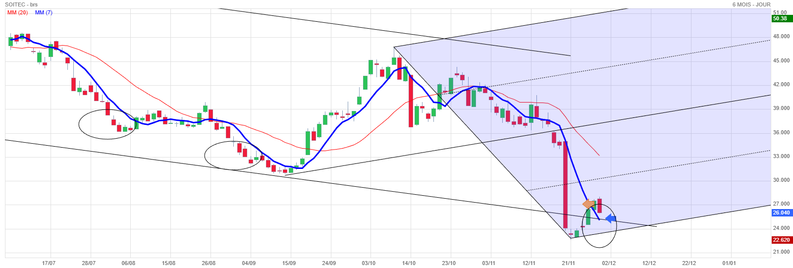 Analyse technique - Boursorama