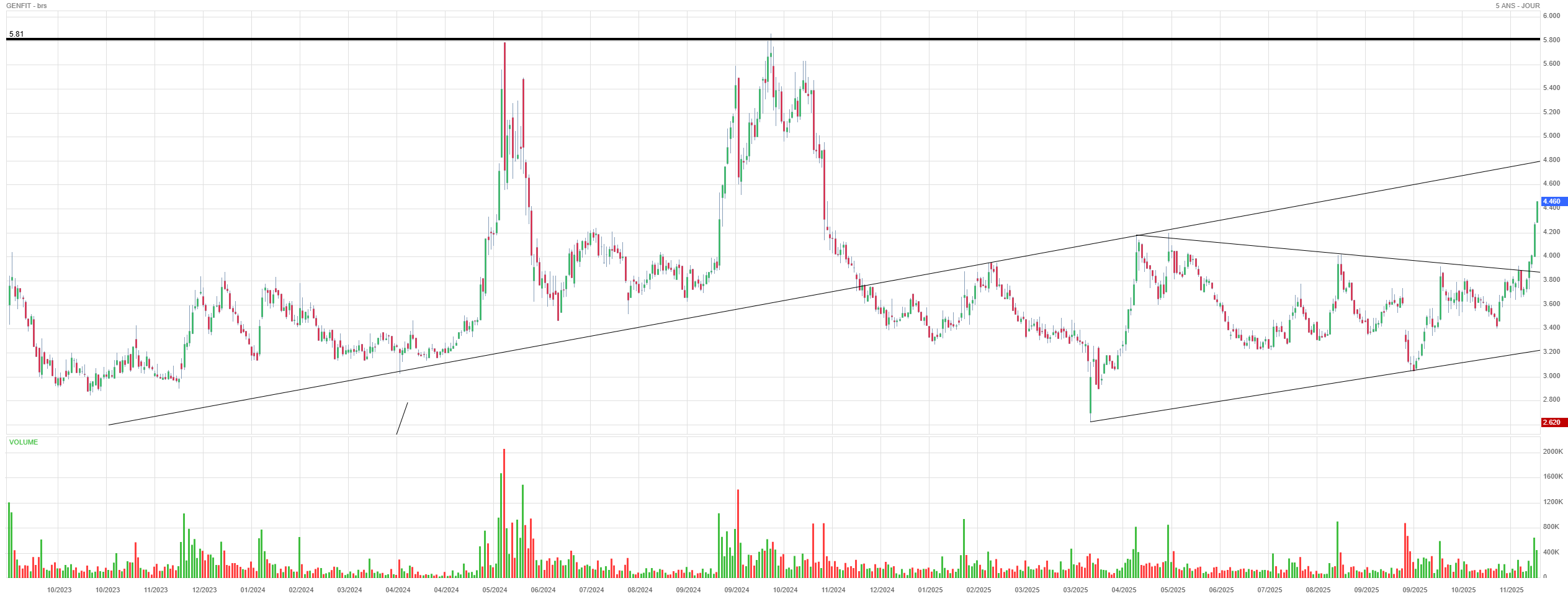Analyse technique - Boursorama