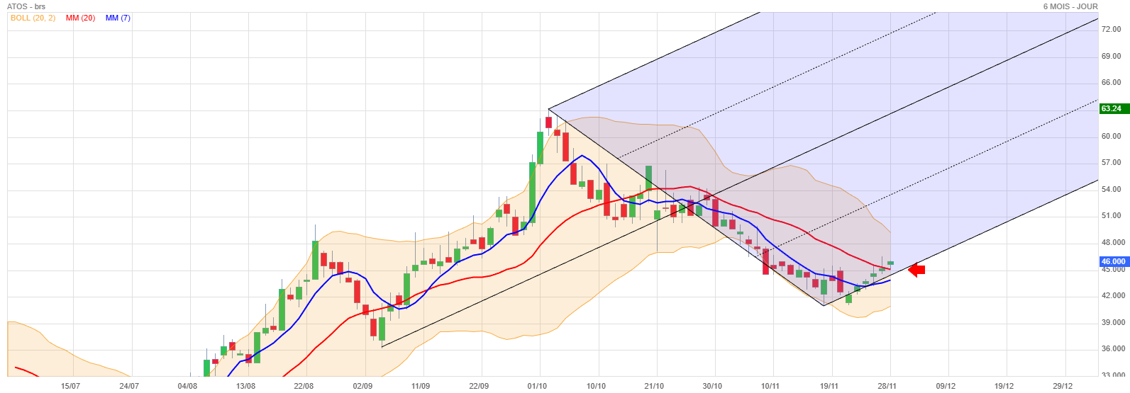 Analyse technique - Boursorama