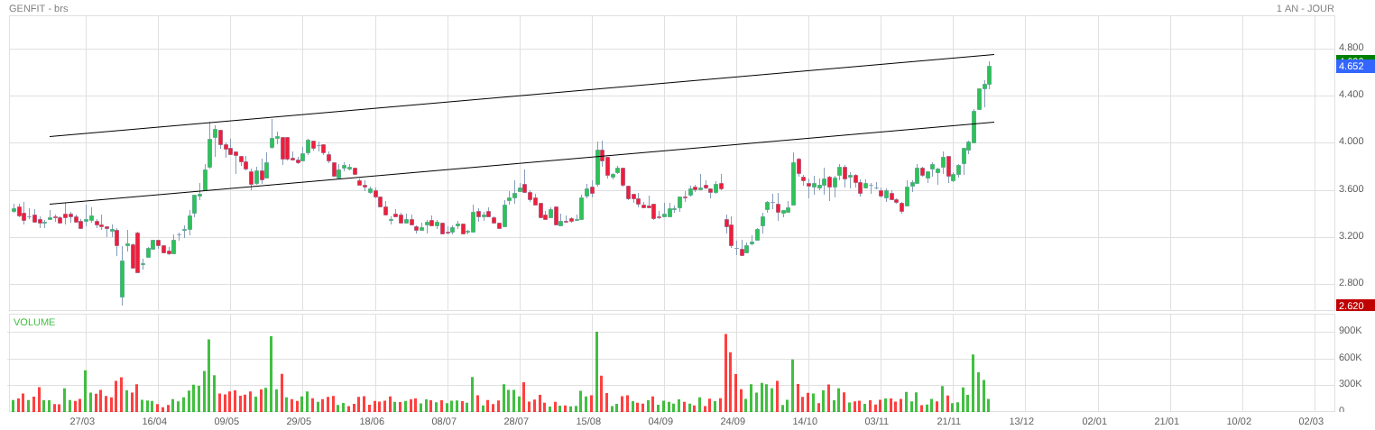 Analyse technique - Boursorama