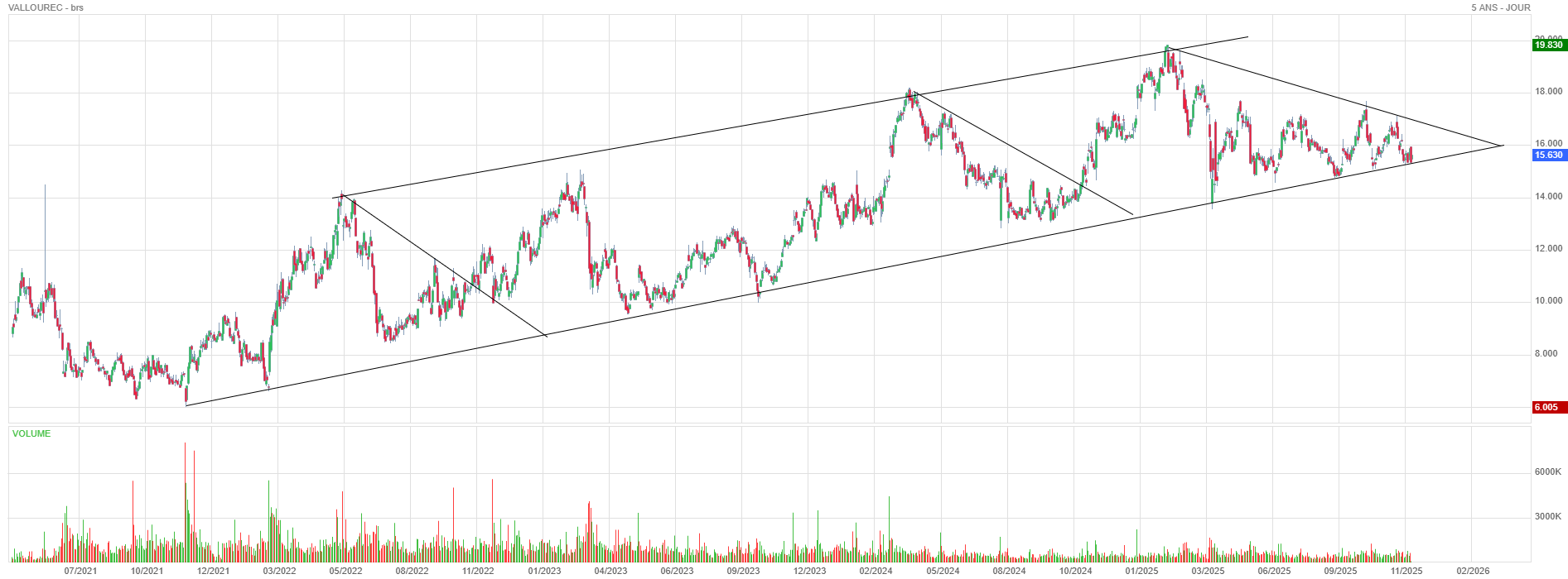 Analyse technique - Boursorama