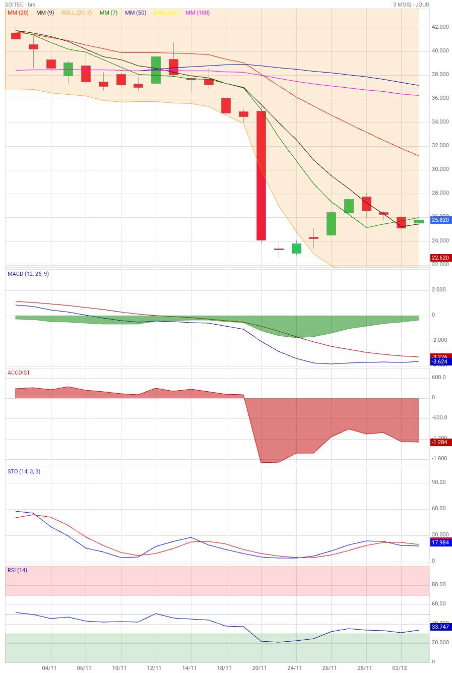 Analyse technique - Boursorama