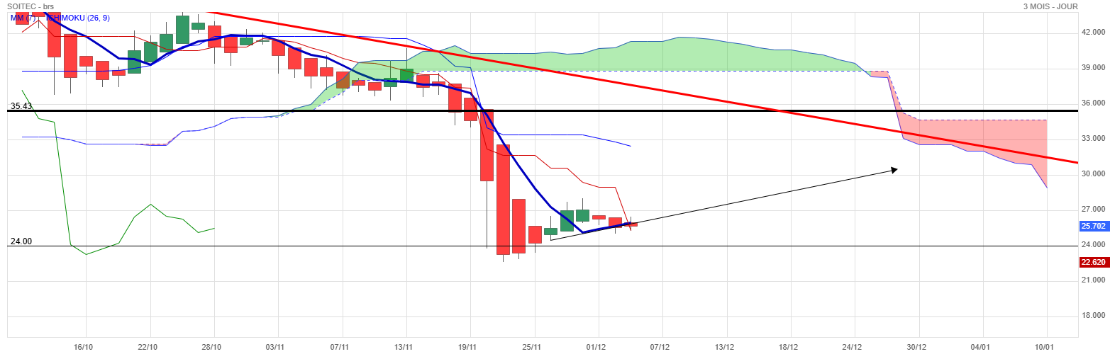 Analyse technique - Boursorama