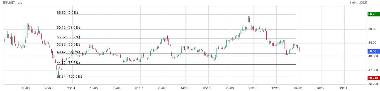 Analyse technique - Boursorama