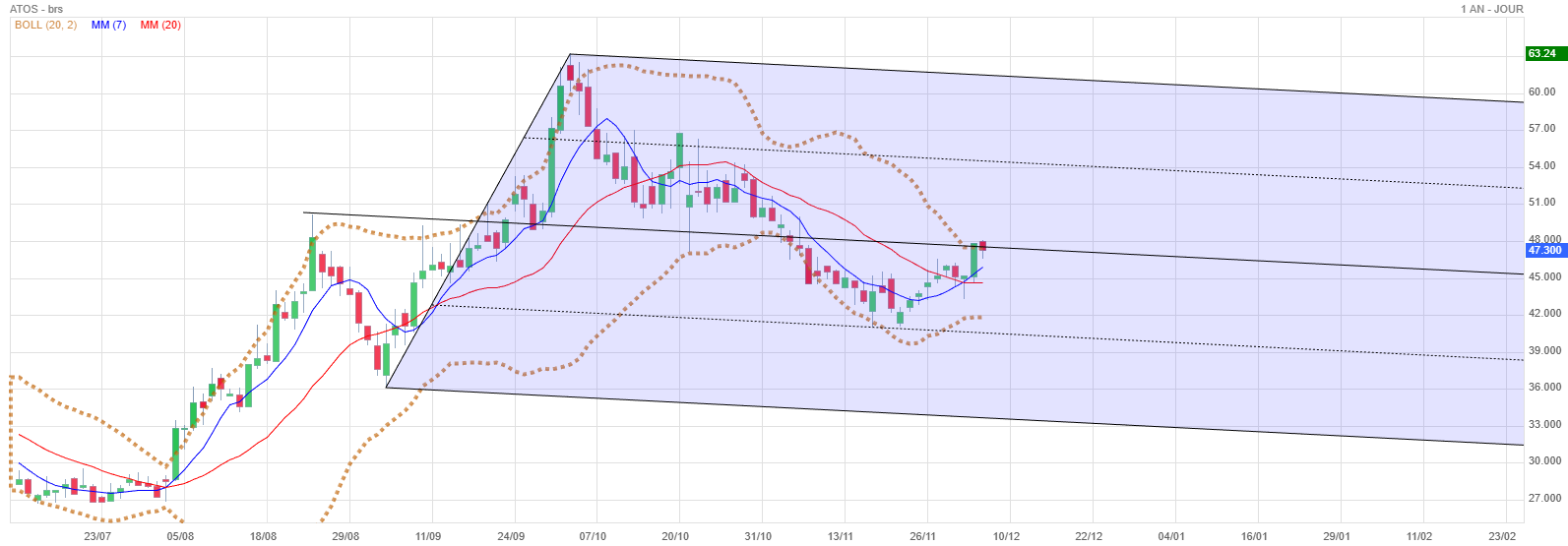 Analyse technique - Boursorama