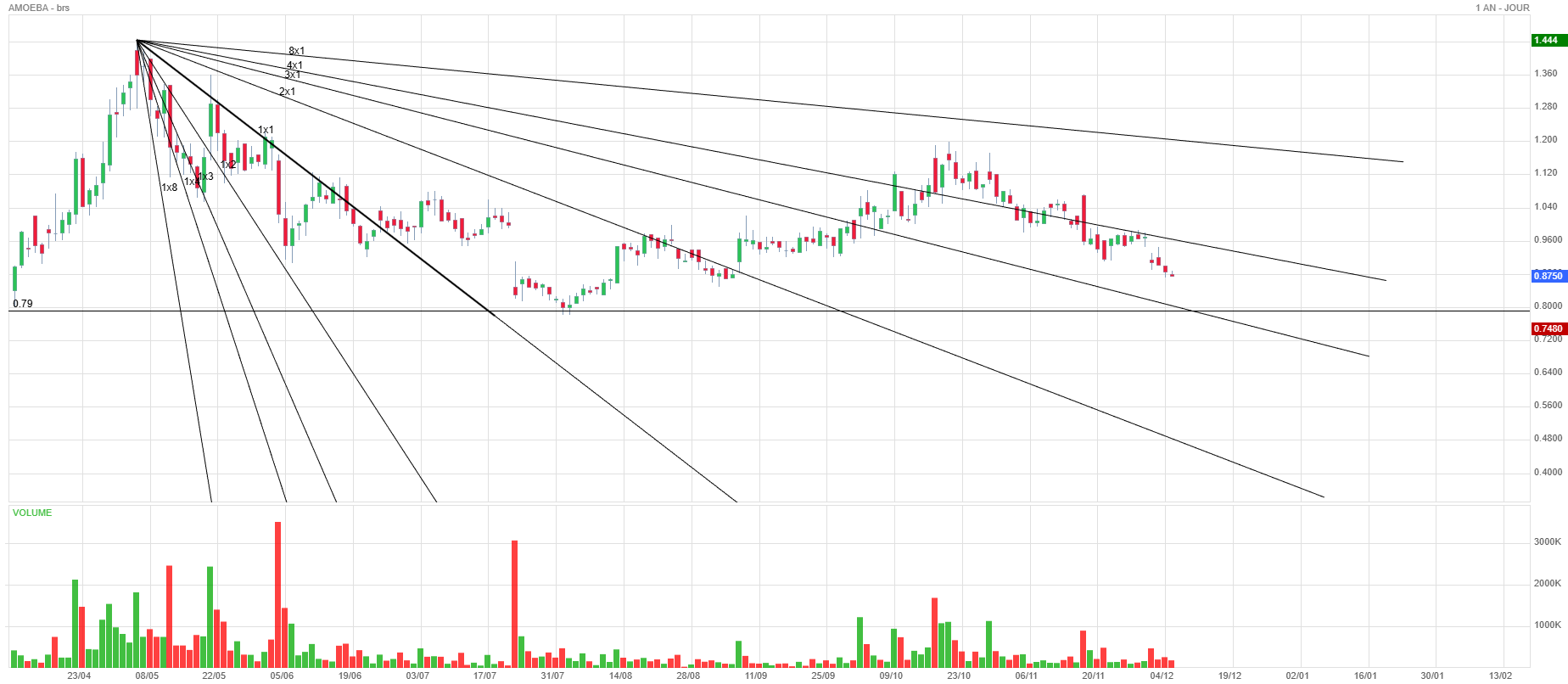 Analyse technique - Boursorama