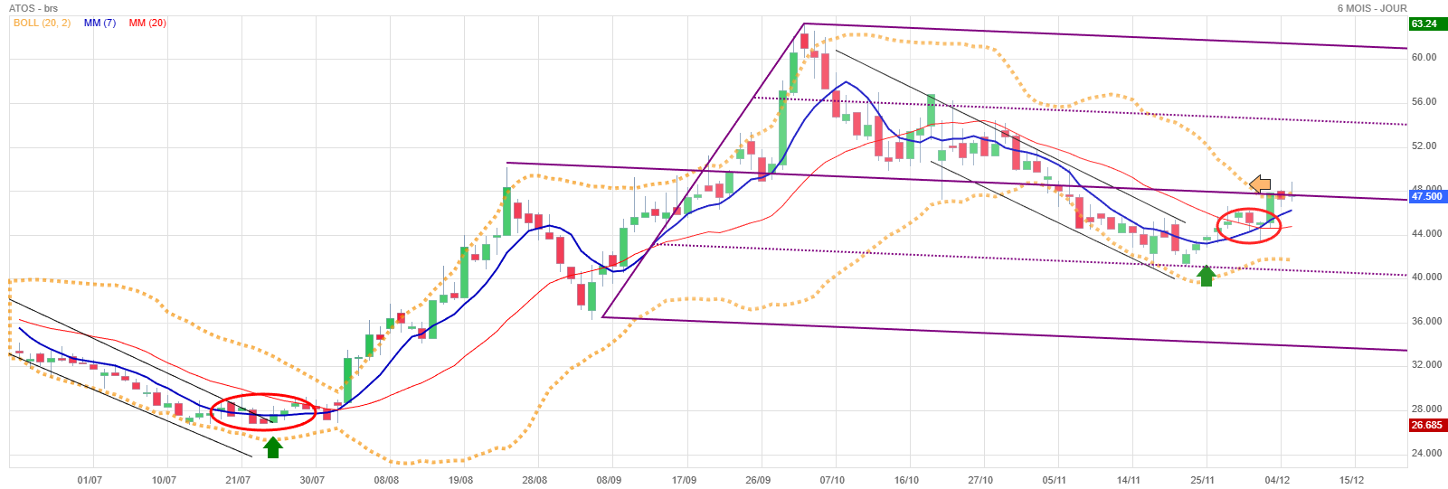 Analyse technique - Boursorama