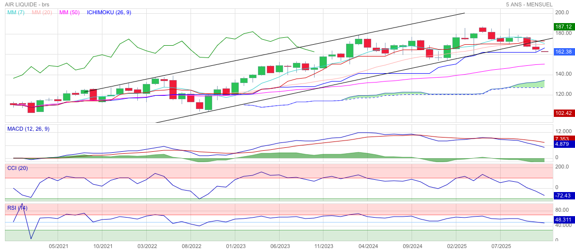 Analyse technique - Boursorama