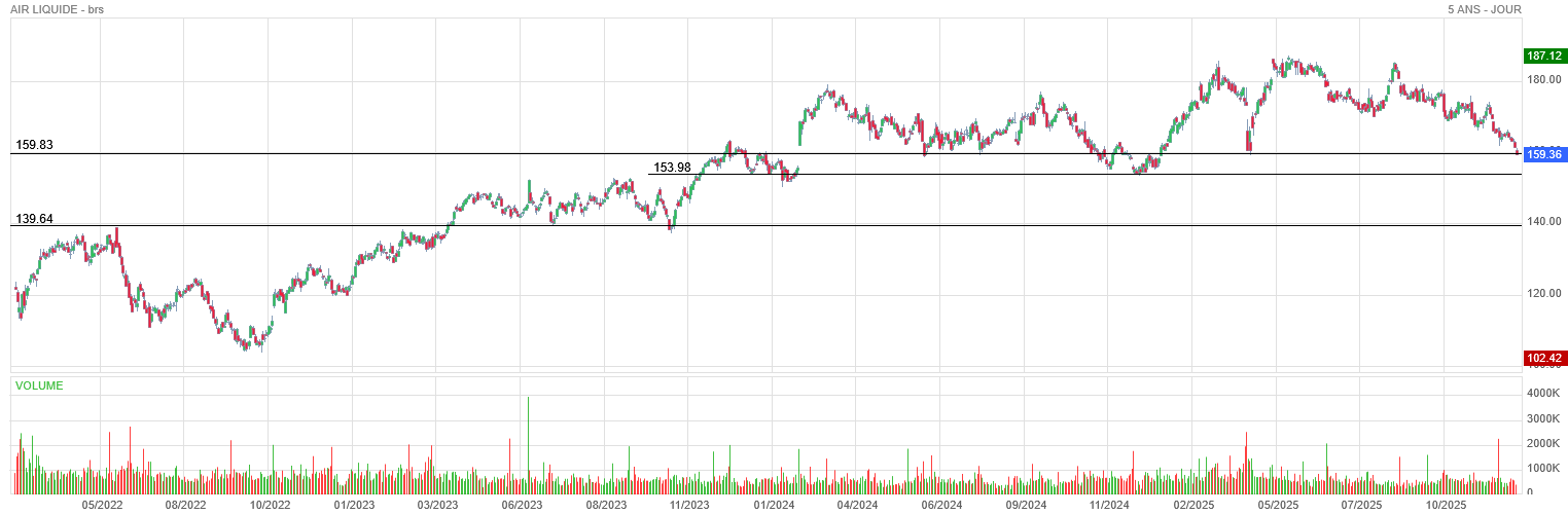Analyse technique - Boursorama