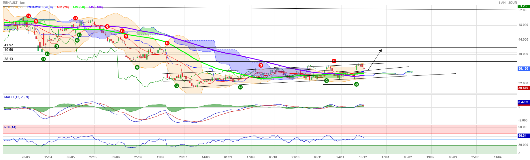 Analyse technique - Boursorama