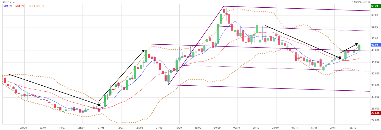Analyse technique - Boursorama