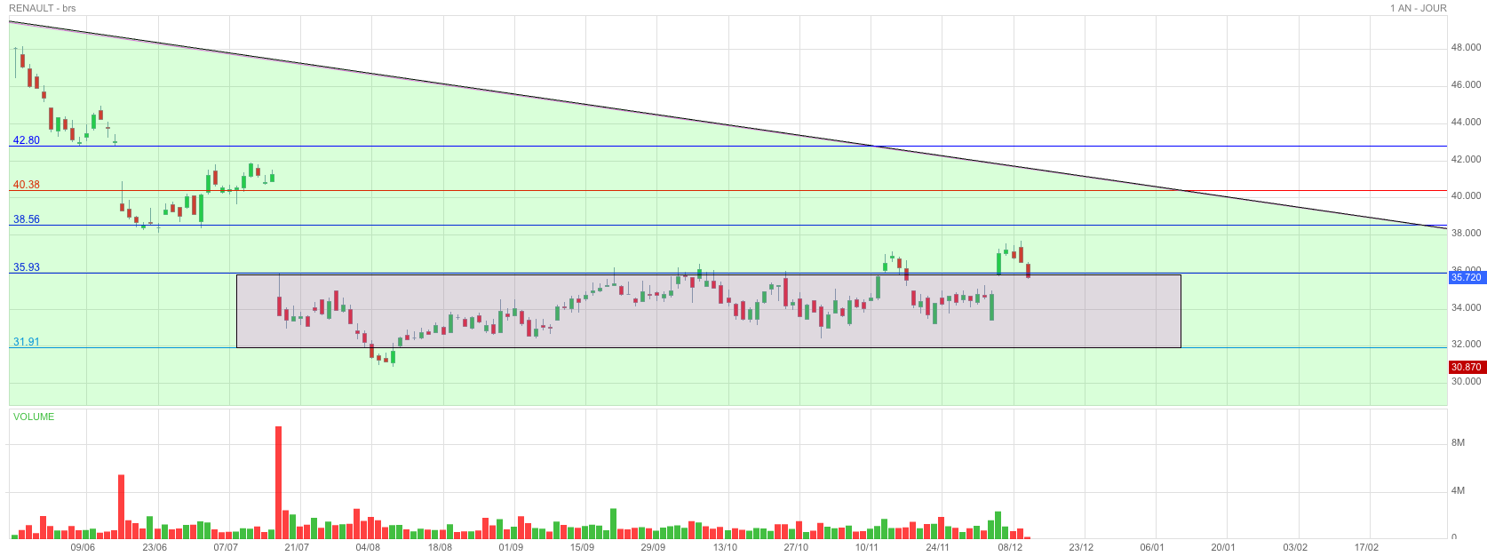 Analyse technique - Boursorama