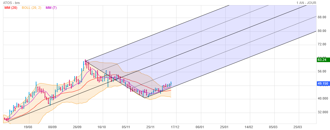 Analyse technique - Boursorama