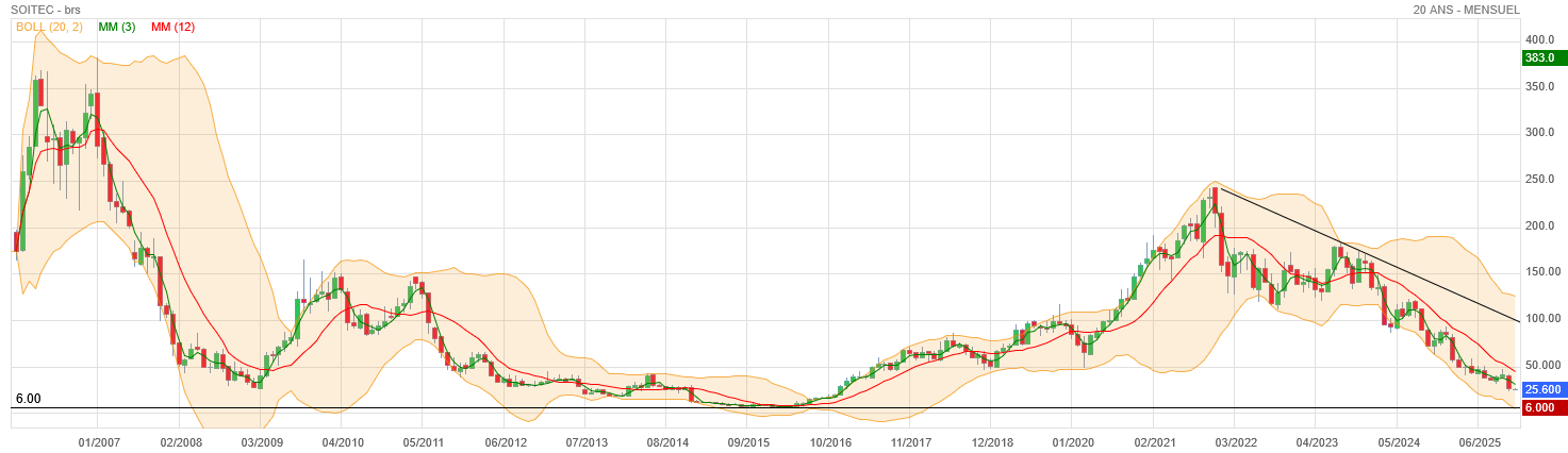Analyse technique - Boursorama