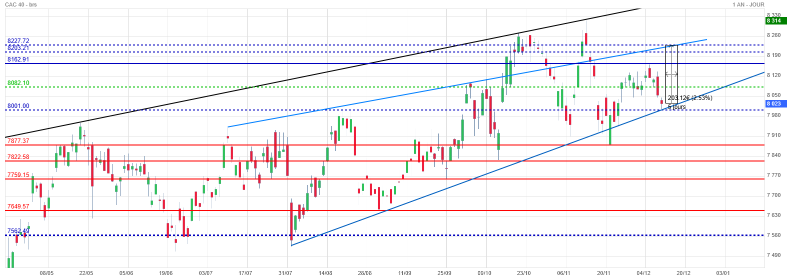 Analyse technique - Boursorama