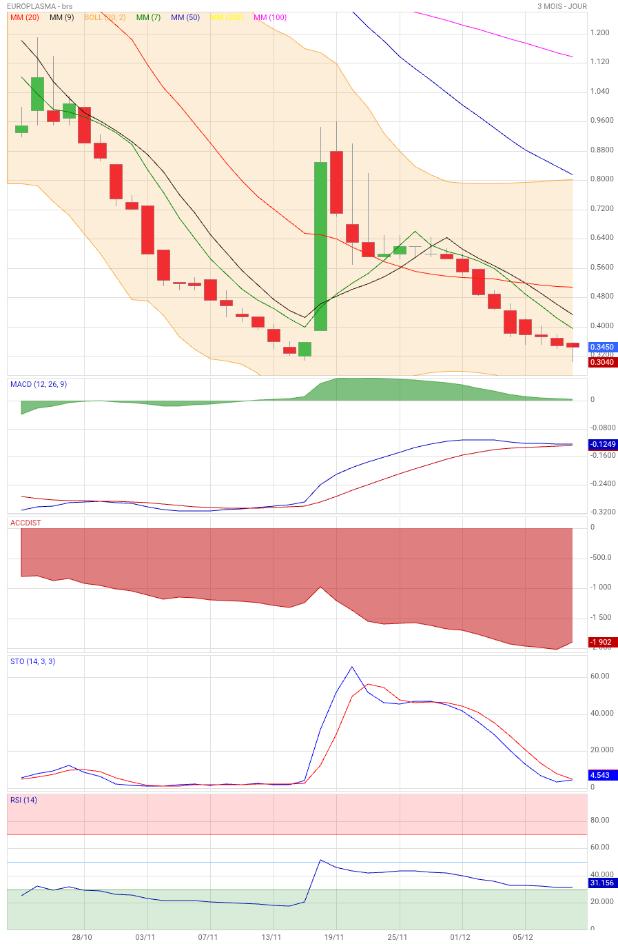 Analyse technique - Boursorama