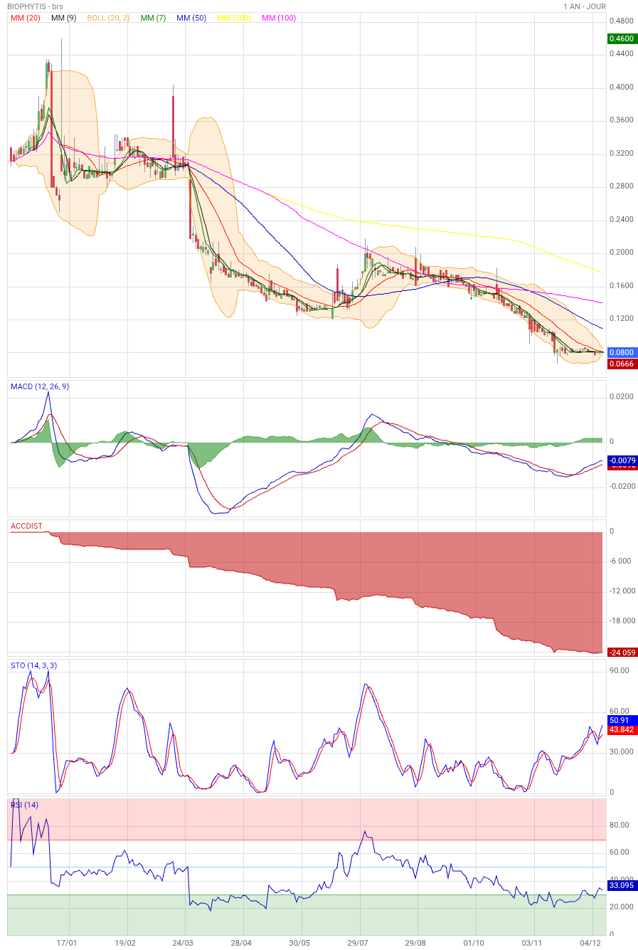 Analyse technique - Boursorama