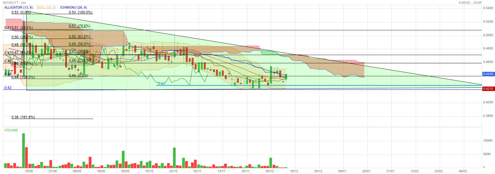 Analyse technique - Boursorama