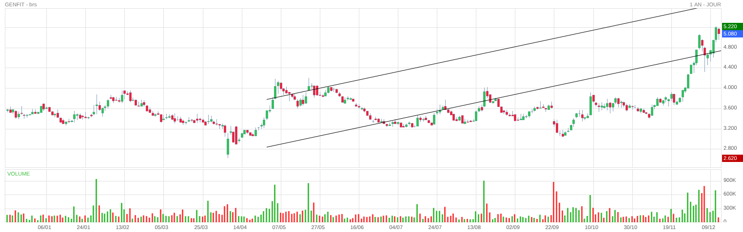 Analyse technique - Boursorama
