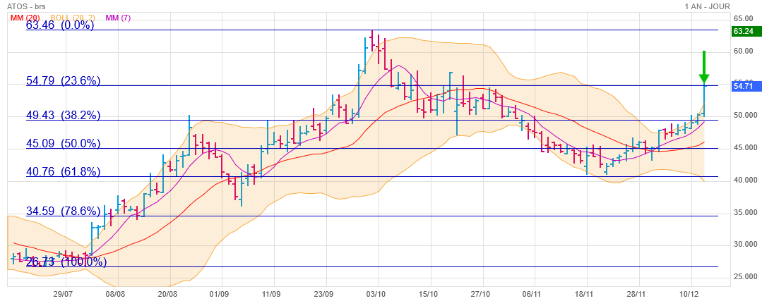 Analyse technique - Boursorama