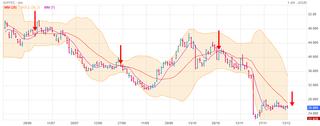 Analyse technique - Boursorama