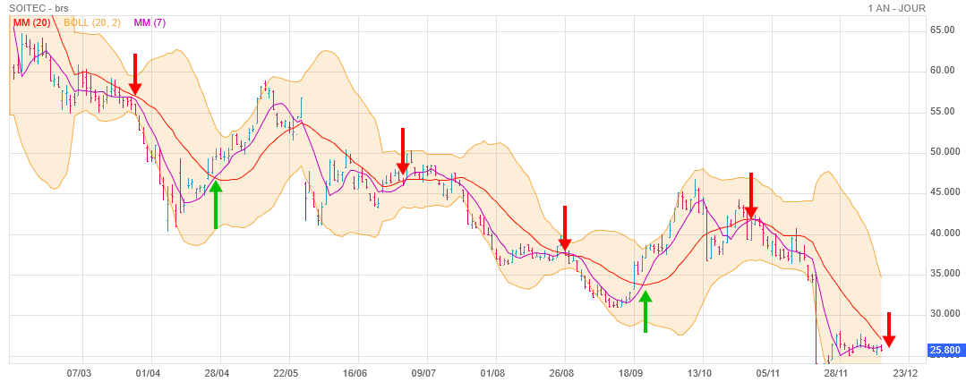 Analyse technique - Boursorama