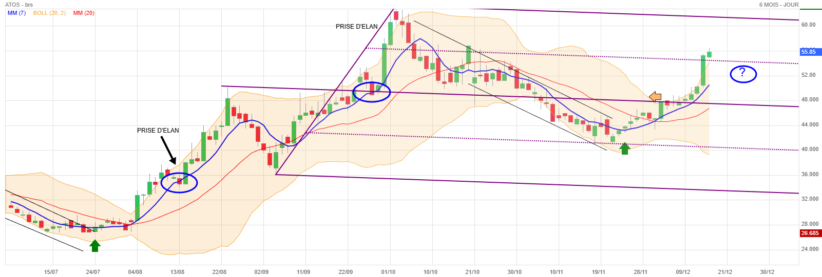 Analyse technique - Boursorama