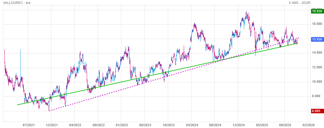 Analyse technique - Boursorama