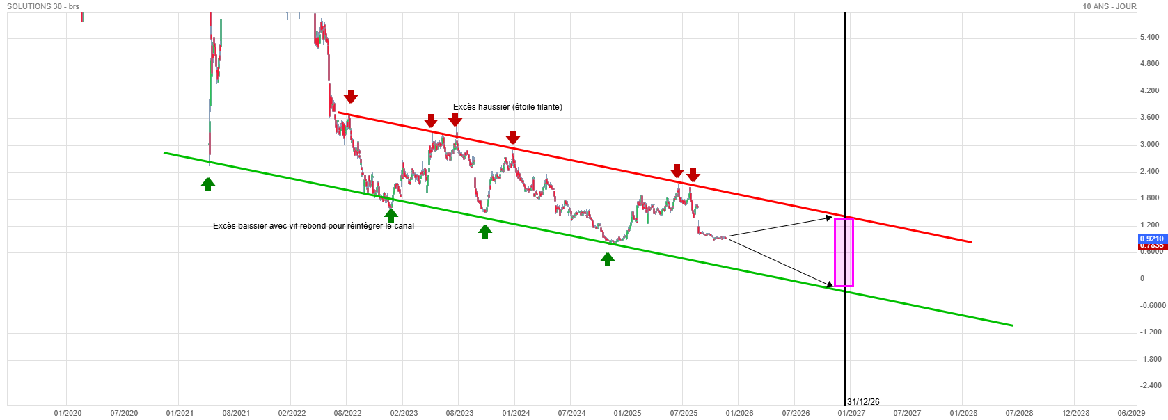 Analyse technique - Boursorama