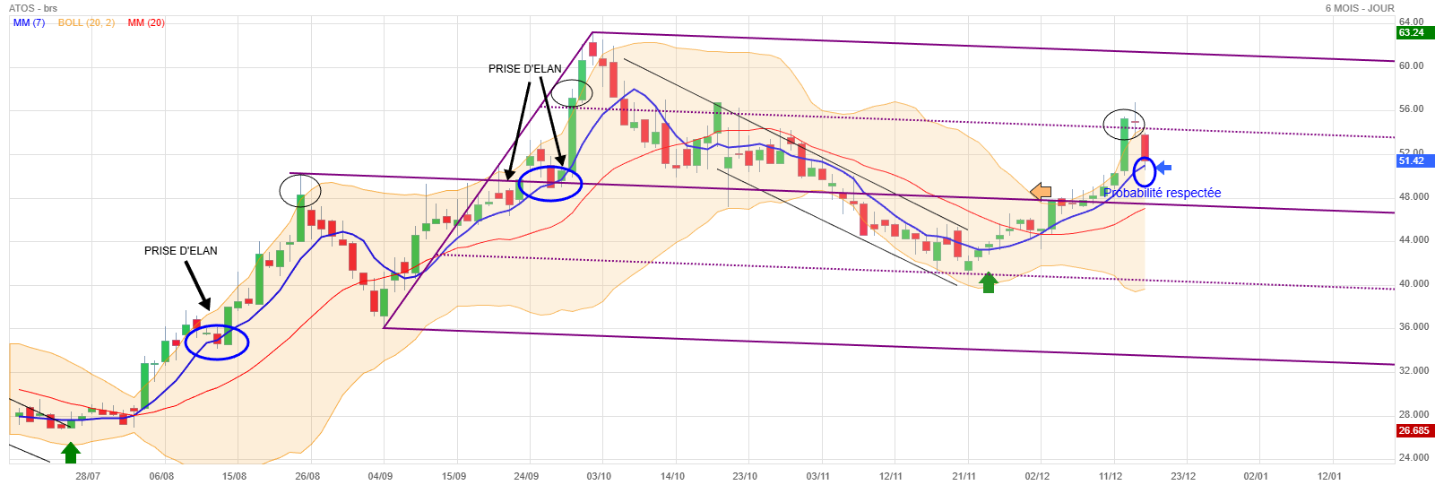 Analyse technique - Boursorama