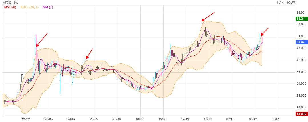 Analyse technique - Boursorama