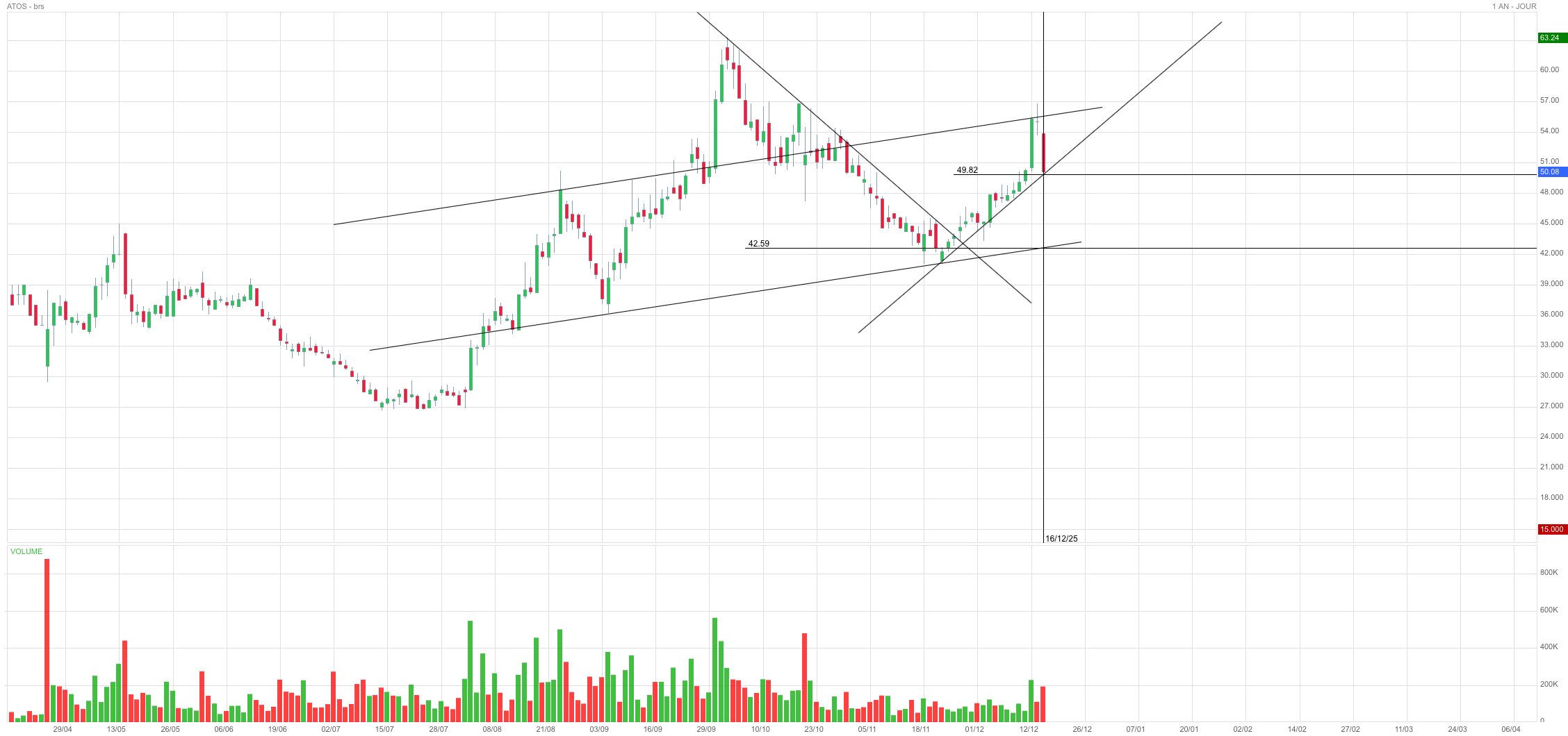 Analyse technique - Boursorama