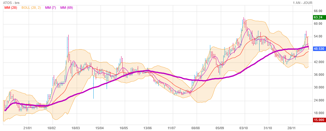 Analyse technique - Boursorama