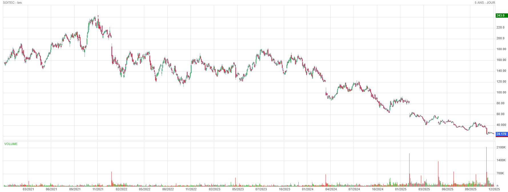 Analyse technique - Boursorama
