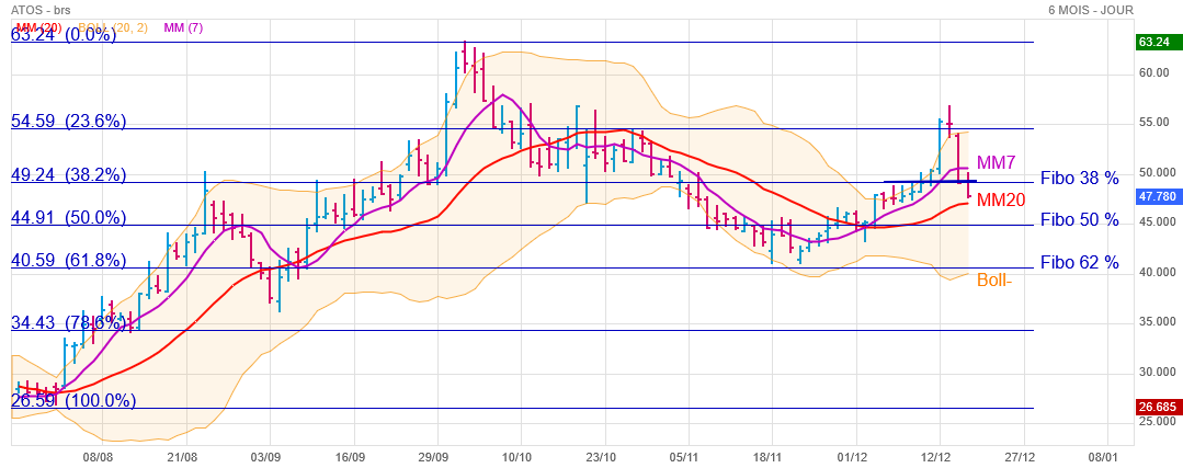 Analyse technique - Boursorama