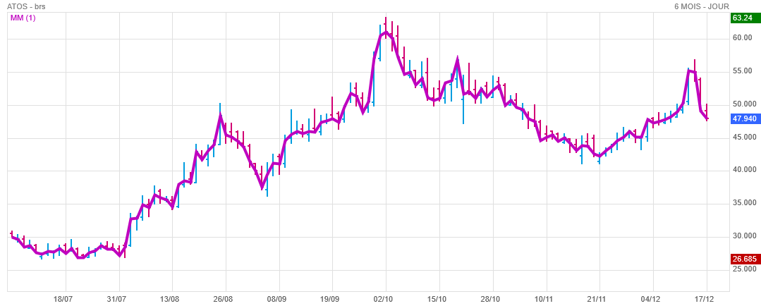 Analyse technique - Boursorama