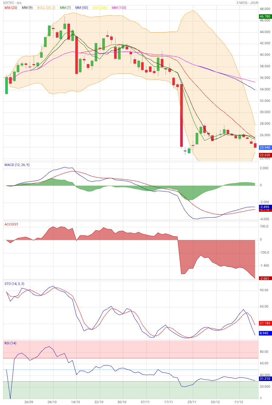 Analyse technique - Boursorama