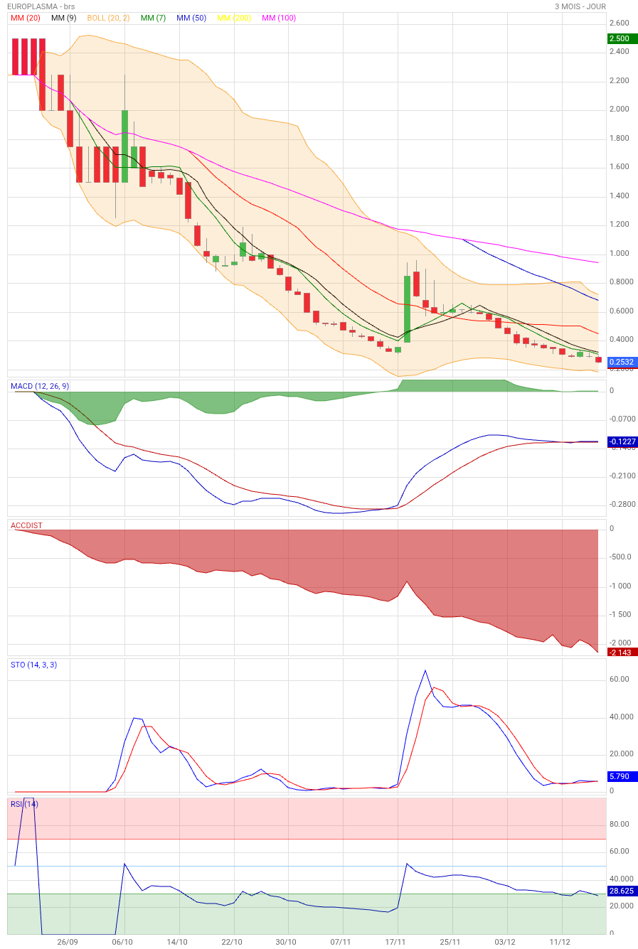 Analyse technique - Boursorama