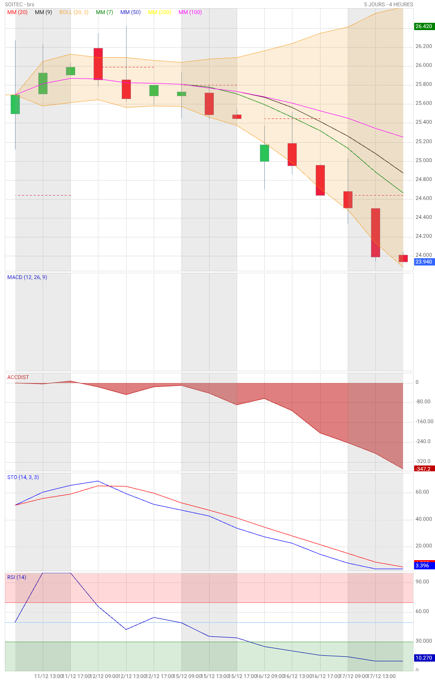 Analyse technique - Boursorama