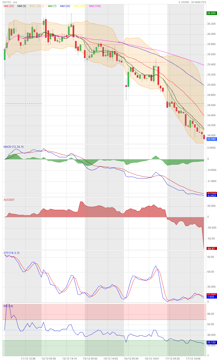 Analyse technique - Boursorama