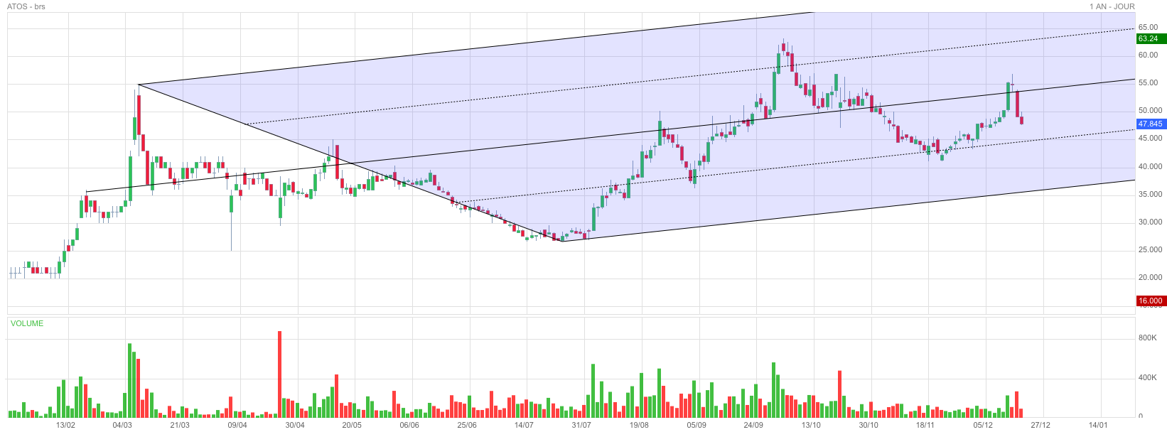 Analyse technique - Boursorama