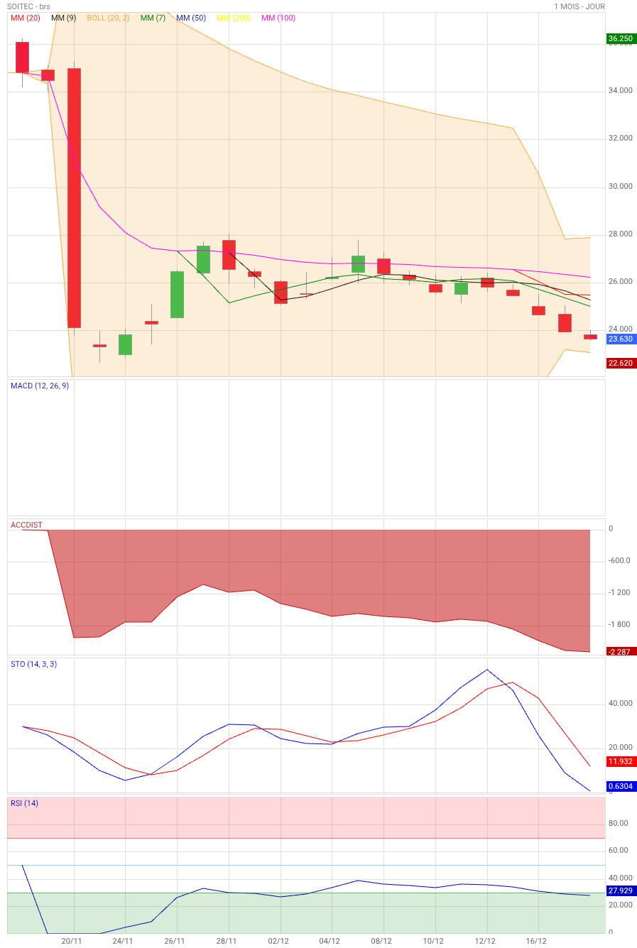 Analyse technique - Boursorama