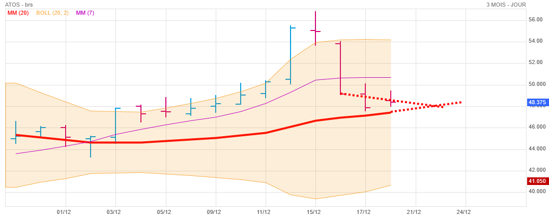 Analyse technique - Boursorama