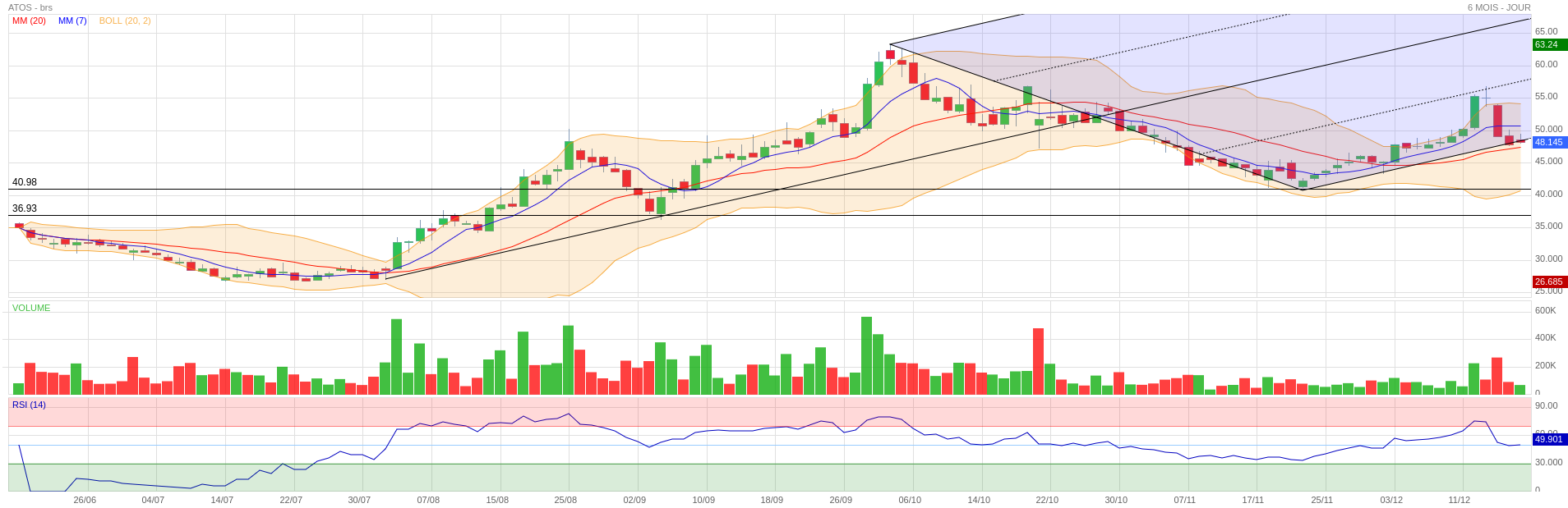 Analyse technique - Boursorama