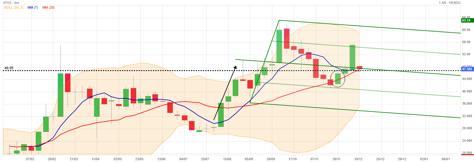 Analyse technique - Boursorama